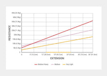 Load image into Gallery viewer, | caption::Long Trapeze Springs resistance Chart