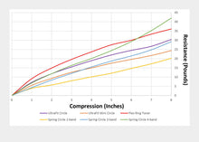 Load image into Gallery viewer, Product comparison chart for Pilates Rings Ultra Fit Circle, displaying resistance in pounds and compression in inches. | caption::Product Comparison
